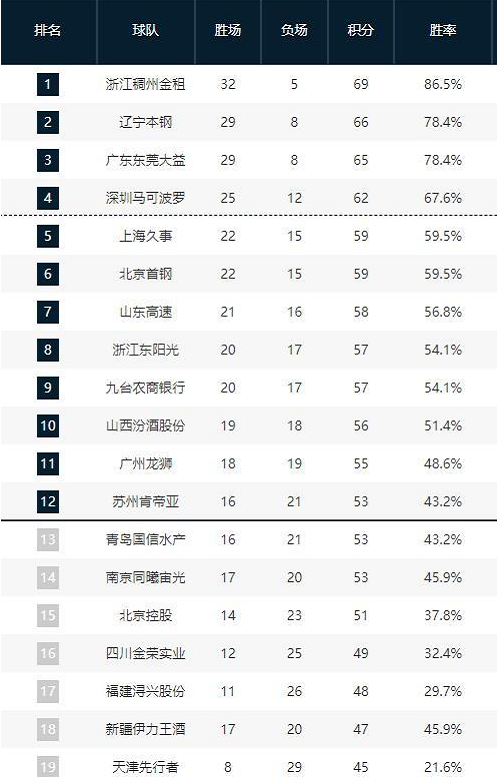 整了赛季初